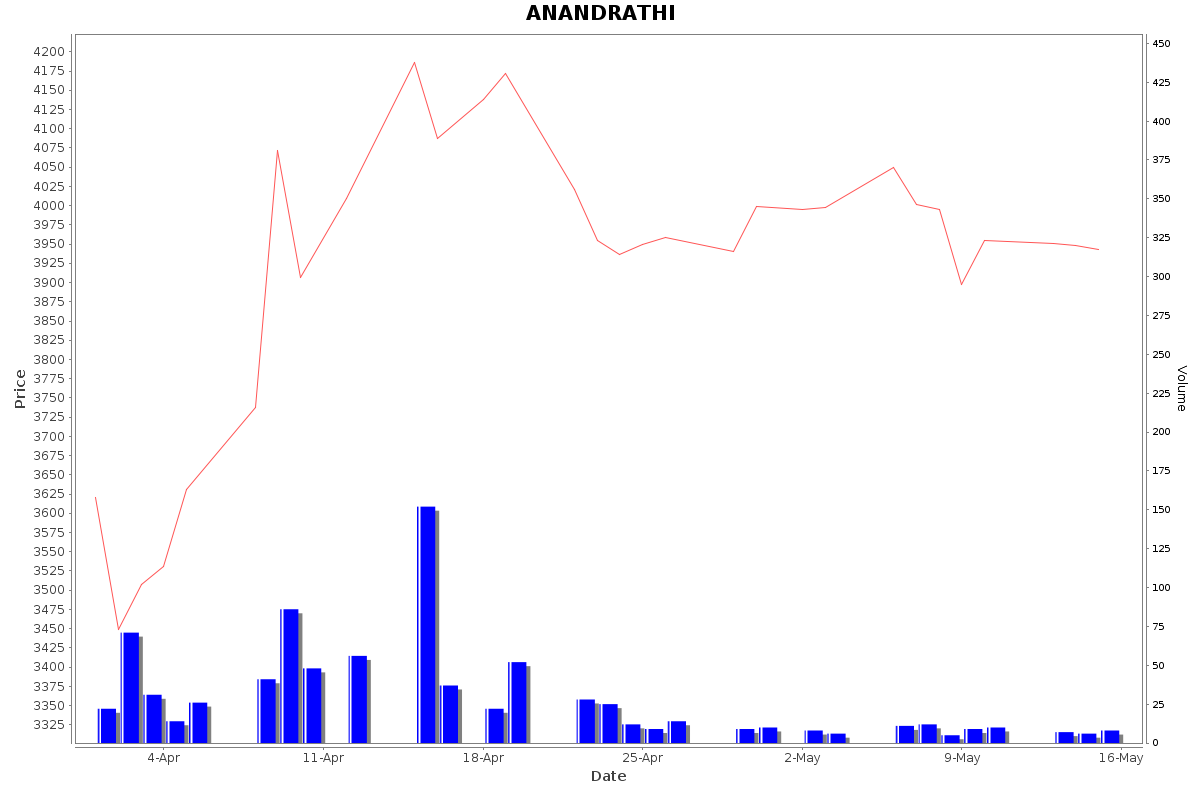 ANANDRATHI Daily Price Chart NSE Today
